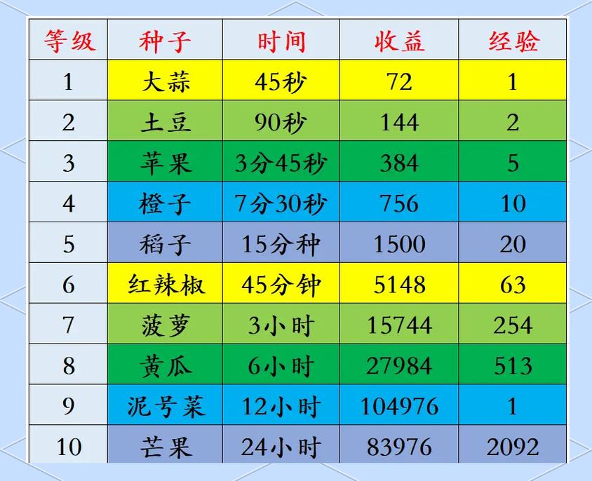 迷你农场的更新频率