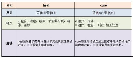 cure和heal的区别