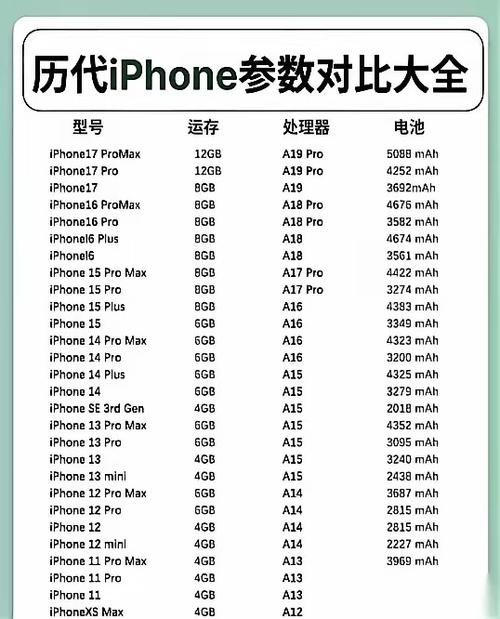 历代苹果手机参数对比