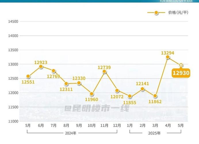 昆明房价走势