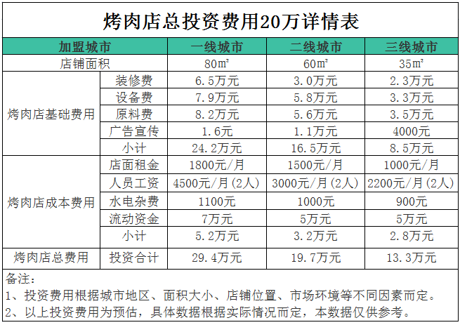 一个烧烤摊一个月利润截图