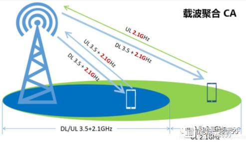 三星载波聚合在哪里