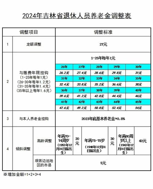 2021年吉林省退休金如何计算截图
