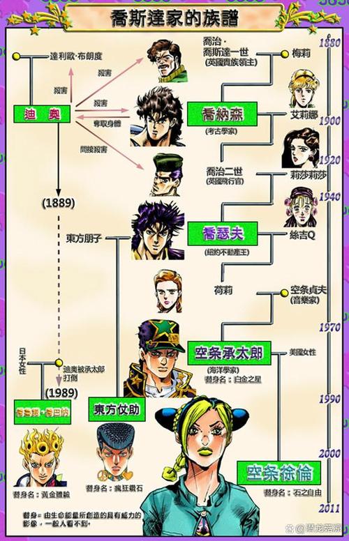 JoJo 动画人物介绍截图