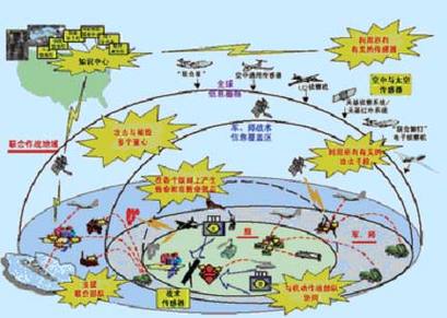 指挥控制技术