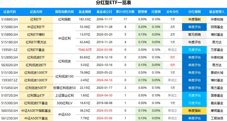 基金分红就是基金收益吗