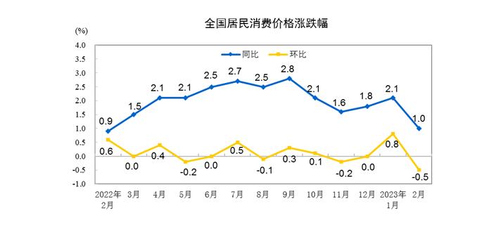 2023年物价上涨趋势
