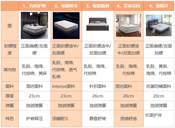 床垫是买慕思还是喜临门
