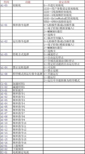 安川达变频器参数设置