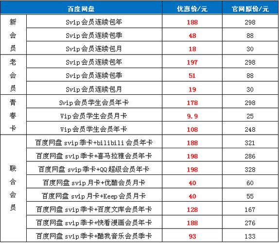 百度云vip多少钱一个月