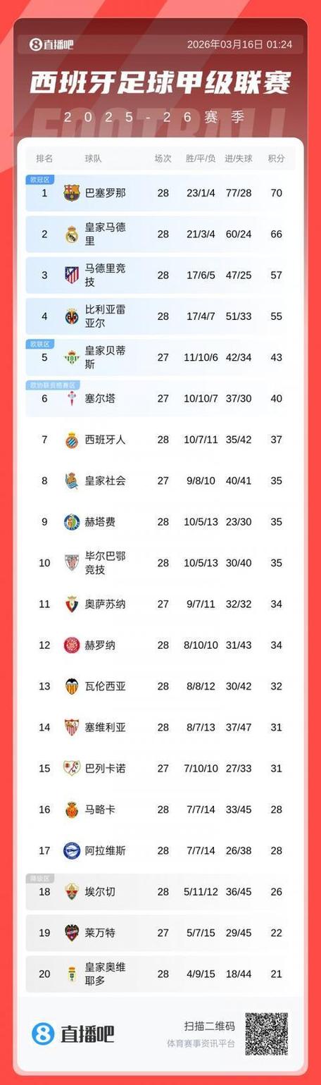 巴萨8连胜领跑西甲积分榜