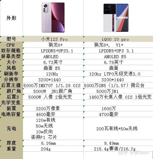 小米12S Pro的配置对比