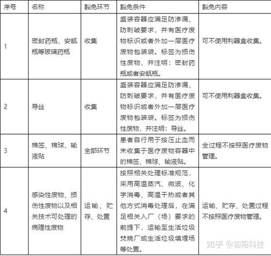 医废分类目录2021版