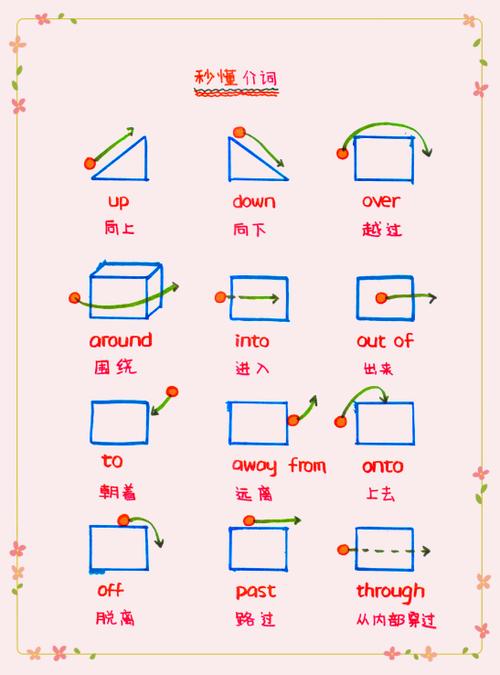 一张图搞定所有介词