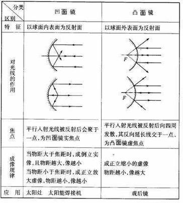 凸面镜和凹面镜成像图及解析缩略图