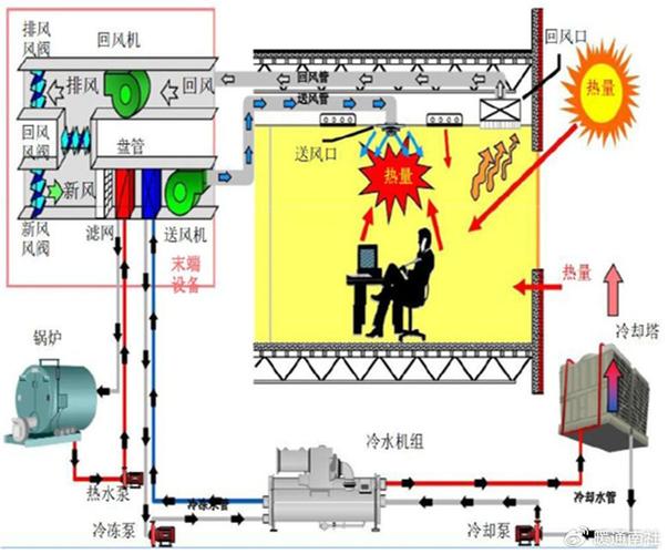 冷水机组开关机流程