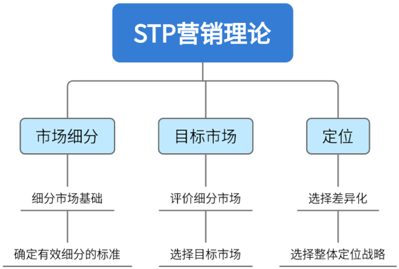 stp营销战略