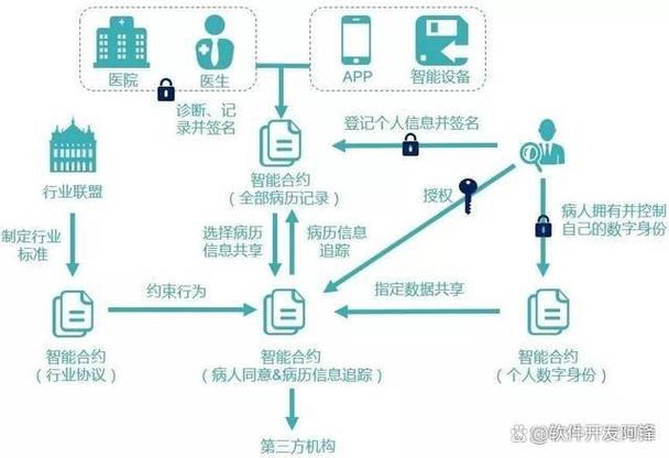 朗玛信息的医疗区块链截图