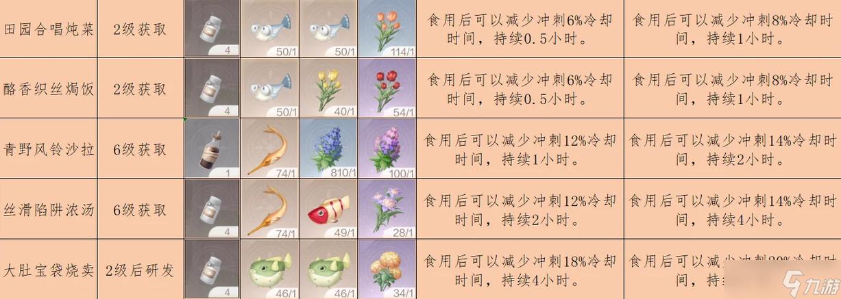 无限暖暖如何吃食物