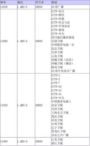 卫星电视参数大全截图
