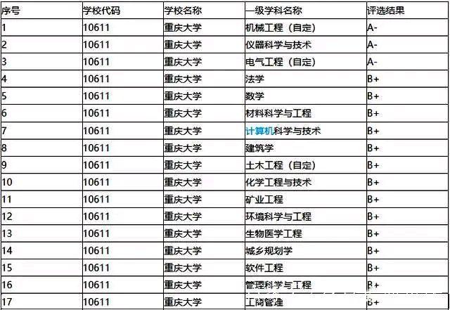 重庆大学第五轮A类学科