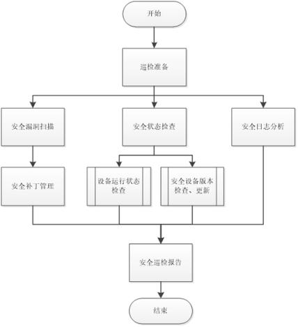 巡检的五个基本方法