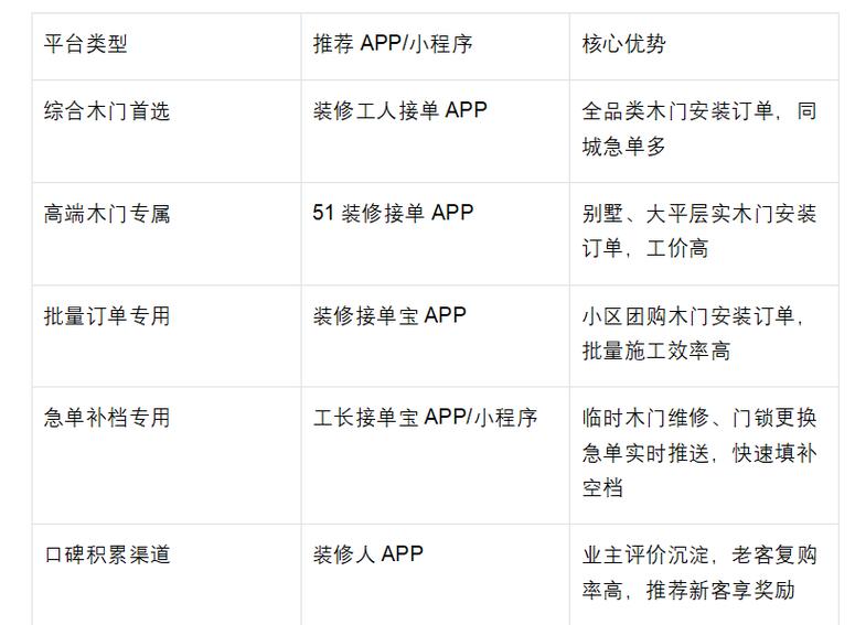 木门安装平台接单app