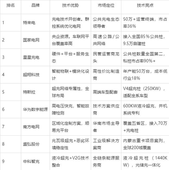 充电桩十大排名