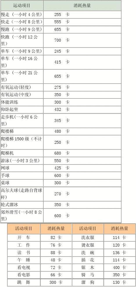 每天运动消耗1000卡路里