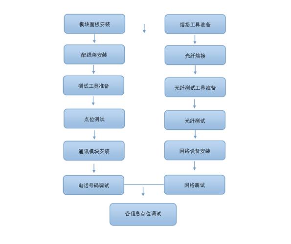 设备调试的六个步骤