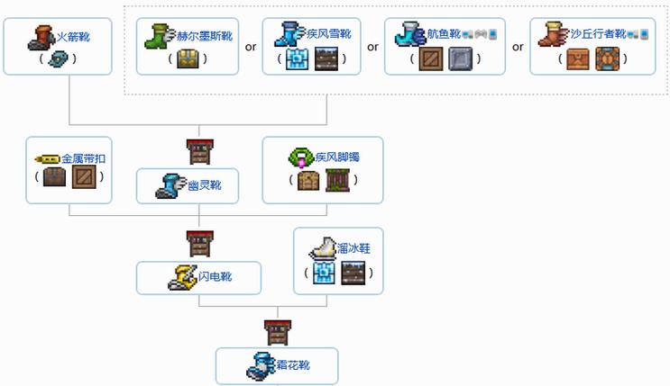 泰拉瑞亚闪电靴怎么升级