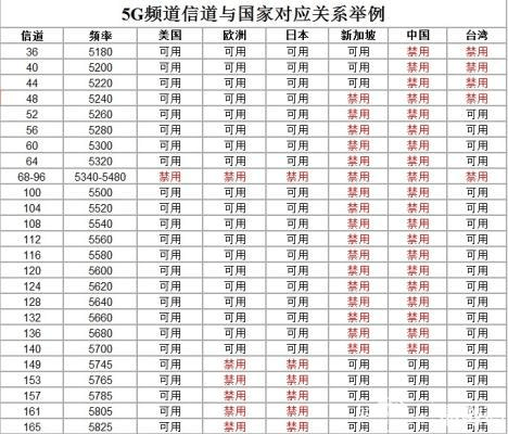 5g信道36到161选哪个