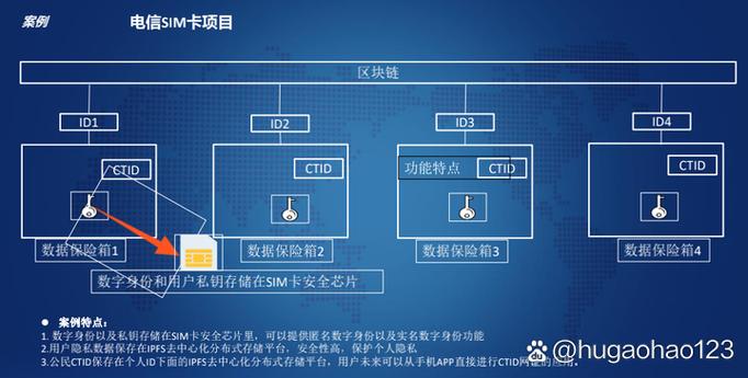 基于区块链的身份认证