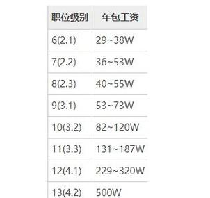 腾讯工资级别档次表