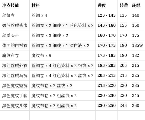 tbc裁缝1-375攻略图标