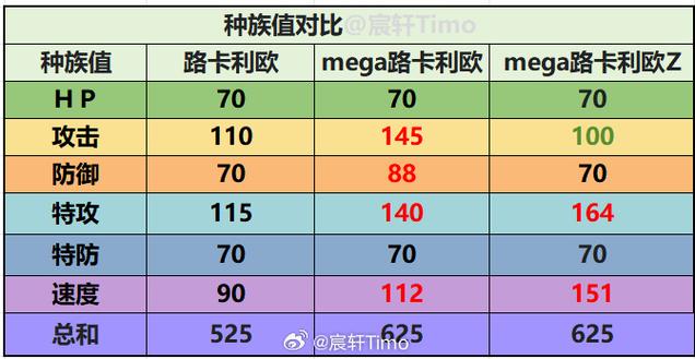 路卡利欧种族值
