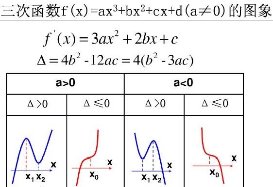 一元三次方程的标准形式