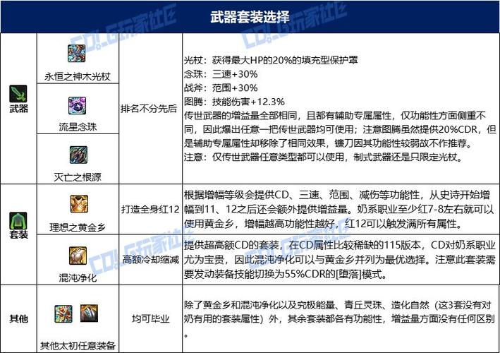 DNF奶妈最强奶出装图标