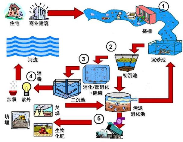 污水处理流程简易图