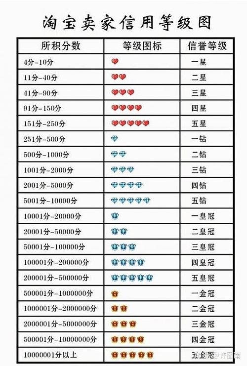 信誉等级为哪个等级截图
