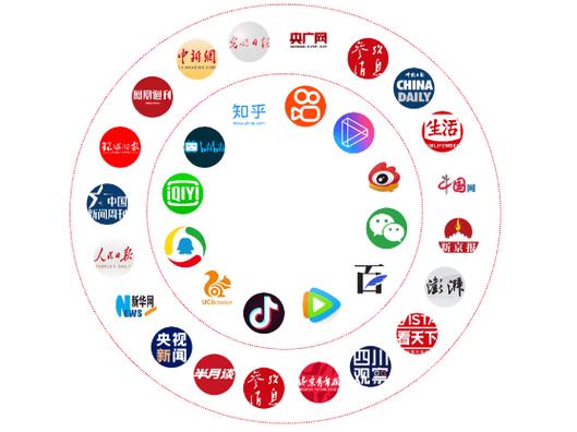 媒体包括哪些方面?图标