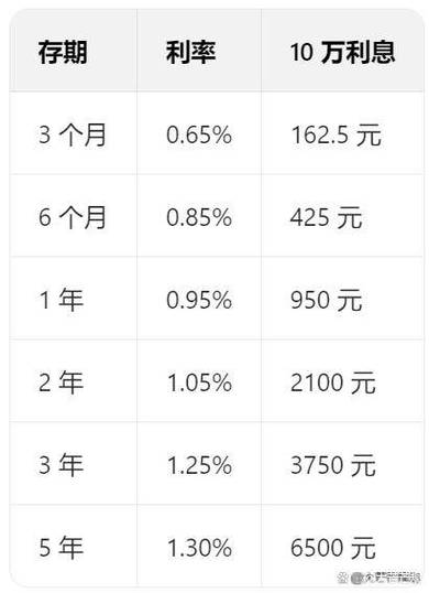 定期存款最短几个月