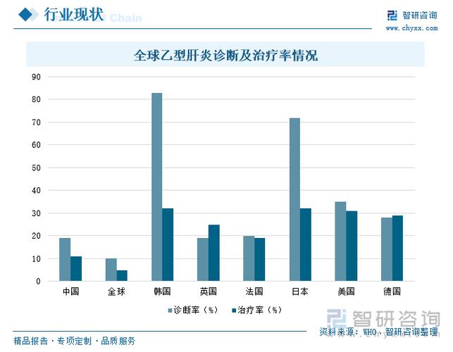 全球乙肝