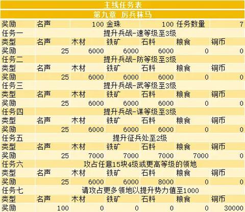 三国志战略版十四章任务奖励