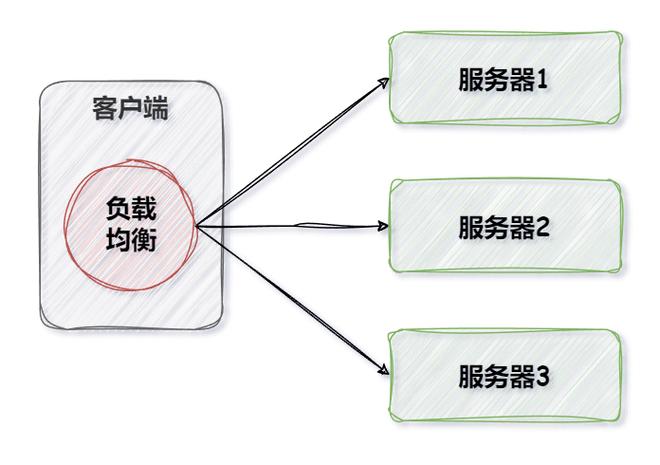 nacos负载均衡怎么实现