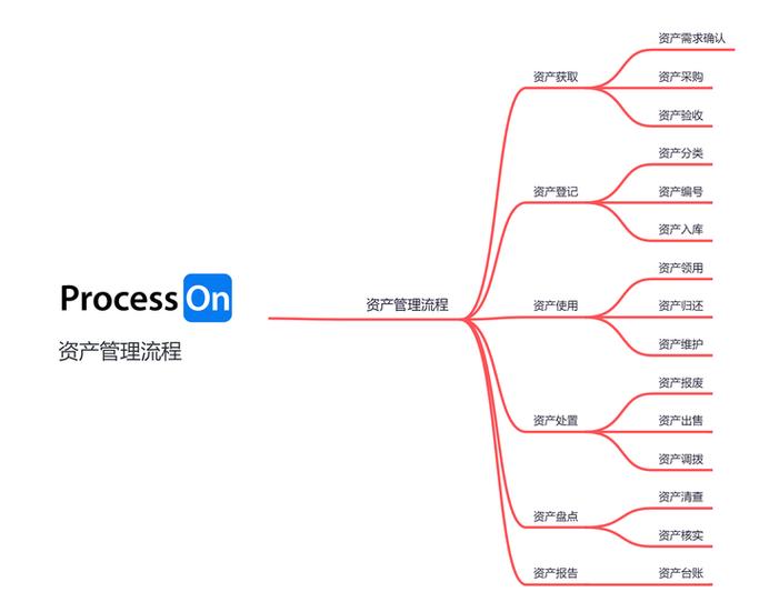 思维导图processon缩略图