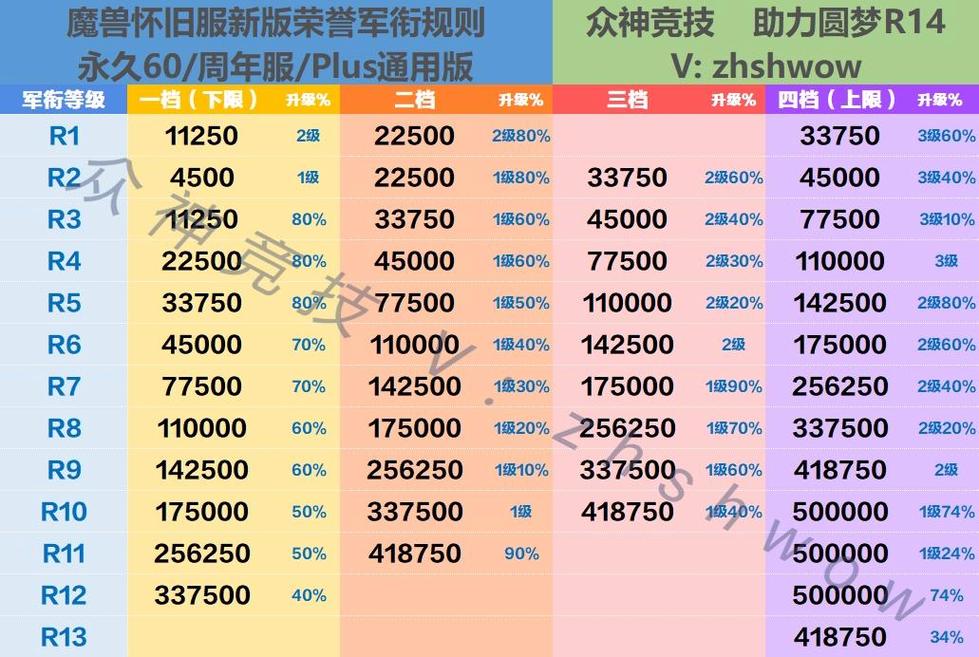 怀旧服军衔等级划分