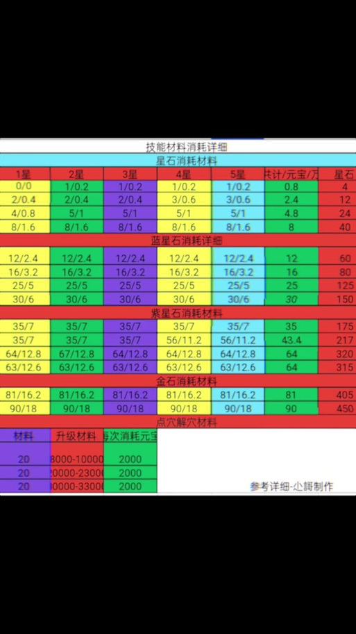 派派升神器0—15材料图