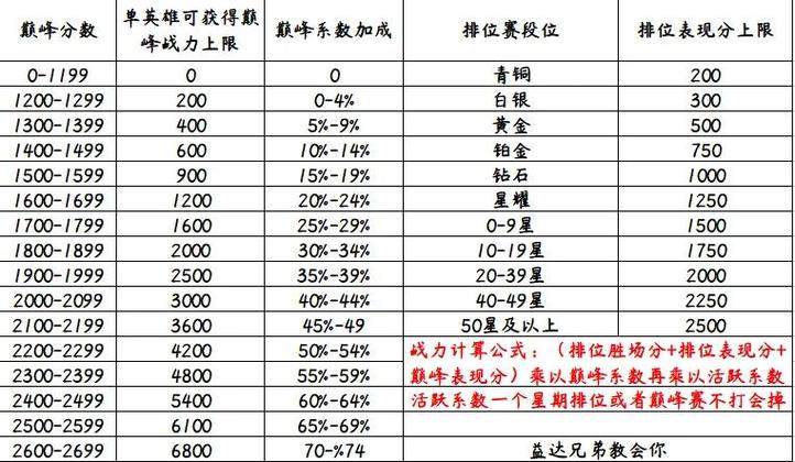 王者如何快速上分