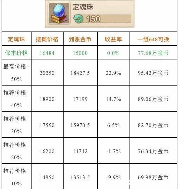 梦幻西游手游仙玉怎么换金币划算